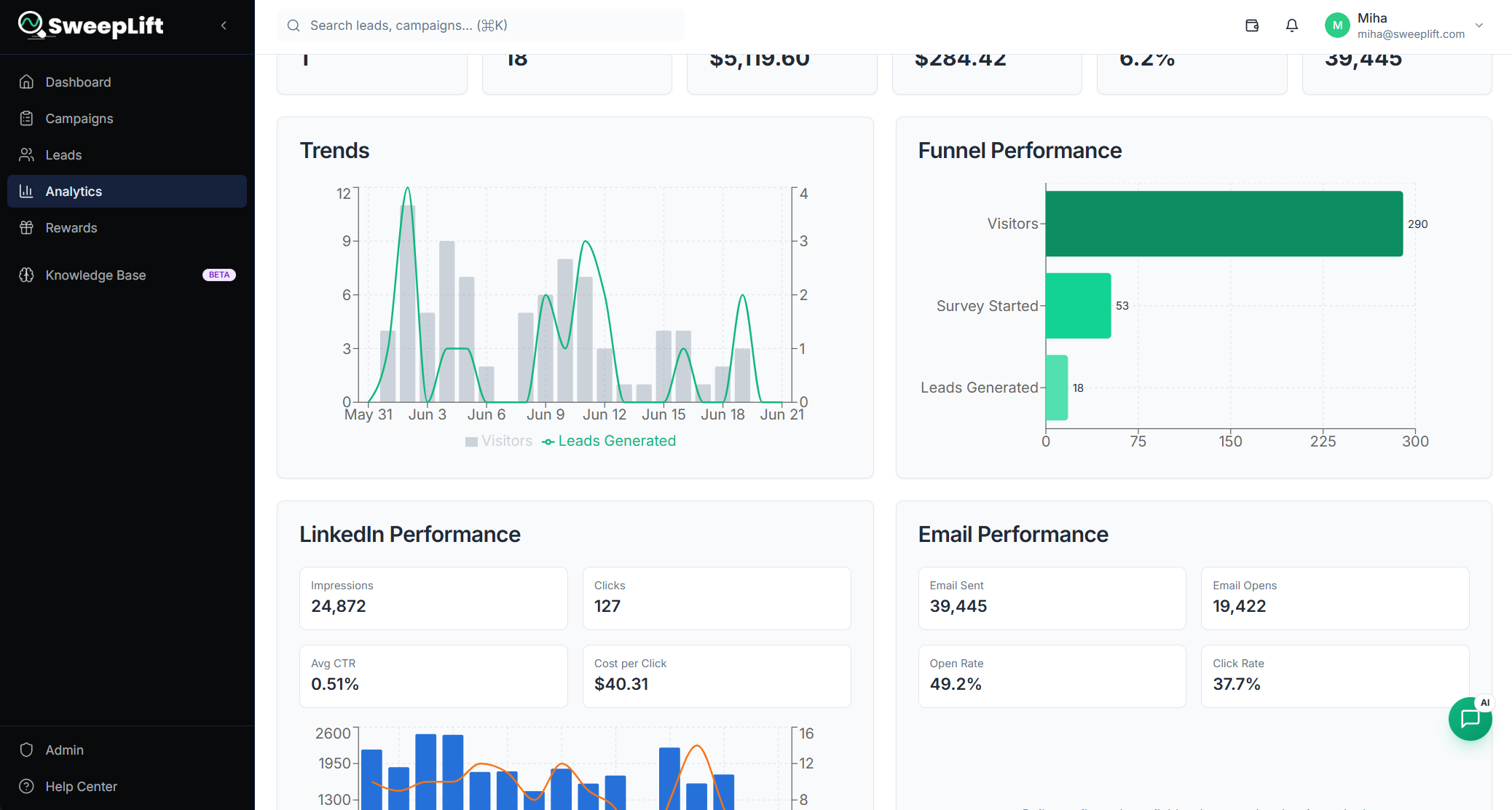 SweepLift analytics dashboard showing campaign performance, leads generated, funnel metrics, and trend charts