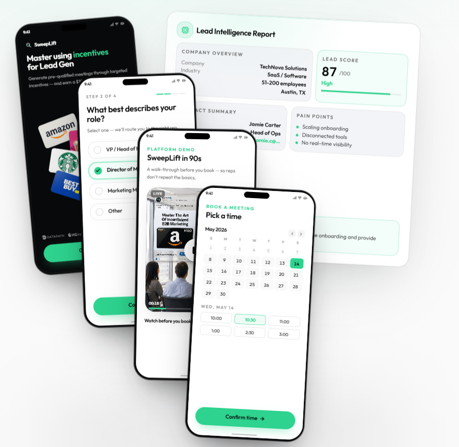 SweepLift survey flow shown as four layered mobile screens cascading left to right — an incentivized lead-gen landing page, a role-qualification survey, a 90-second platform demo video, and a meeting calendar — over a wider Lead Intelligence Report dashboard showing a lead score of 87, company overview, contact summary and pain points.